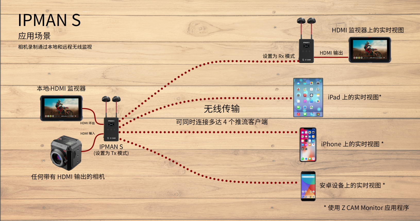 IPMAN S - User Case 1-中文