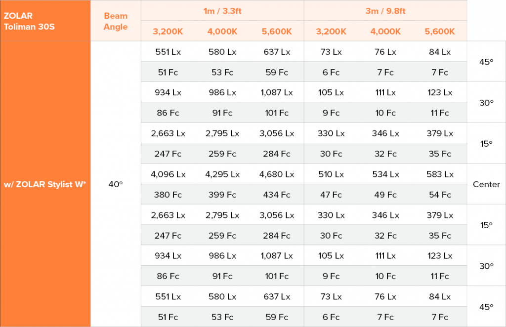 Photometric Data 30S